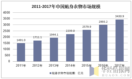2011-2017年中国贴身衣物市场规模
