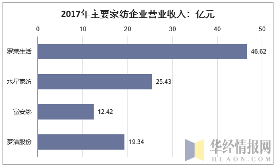 2017年主要家纺上市公司财务指标比较