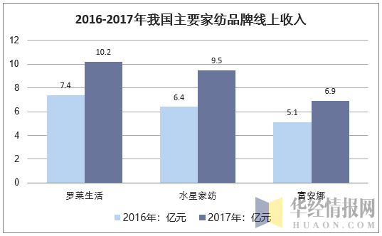 2016-2017年我国主要家纺品牌线上收入