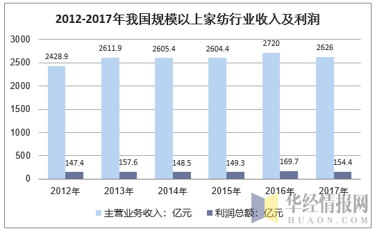 2012-2017年我国规模以上家纺行业收入及利润