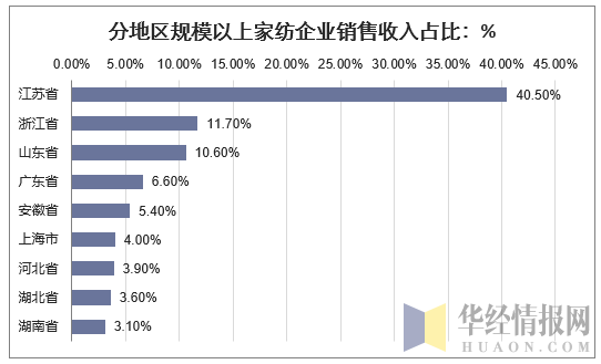 分地区规模以上家纺企业销售收入占比：%