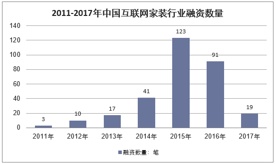 2011-2017年中国互联网家装行业融资数量