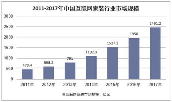 2011-2017年中国互联网家装行业市场规模