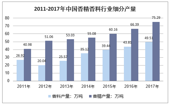 2011-2017年中国香精香料行业细分产量