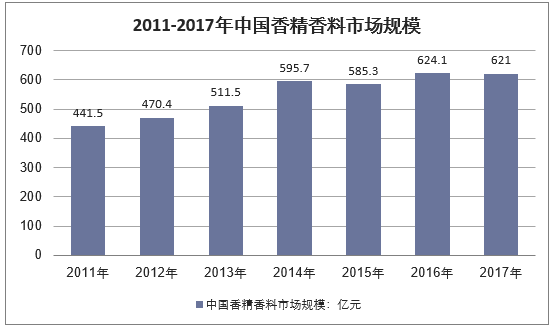 2011-2017年中国香精香料行业销售规模情况