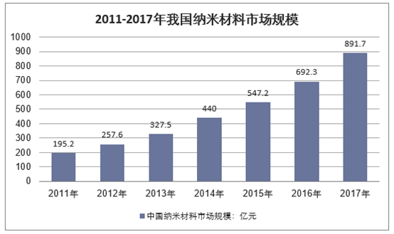 2011-2017年中国纳米材料行业市场规模
