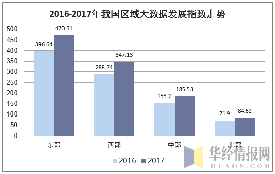 2016-2017年我国区域大数据发展指数走势