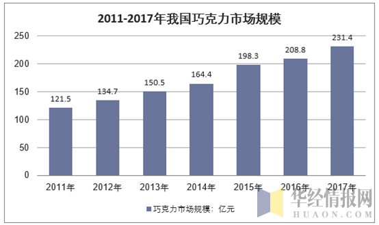2011-2017年中国巧克力行业市场规模