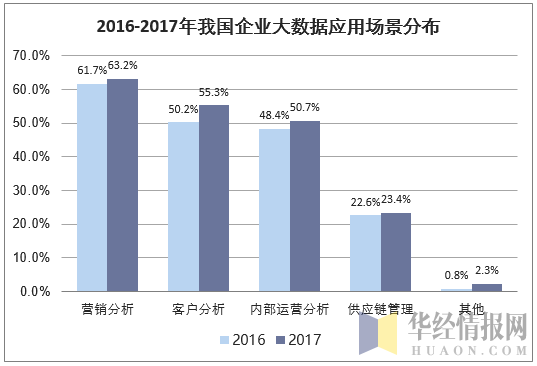 2016-2017年我国企业大数据应用场景分布