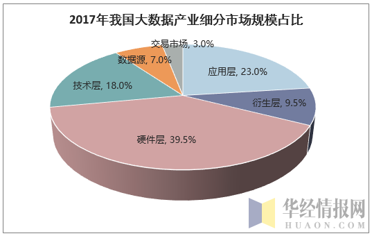 2017年我国大数据产业细分市场规模占比