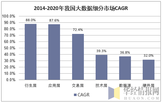 2014-2020年我国大数据细分市场CAGR