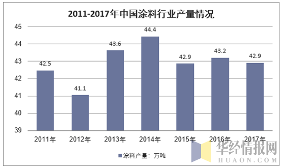 2011-2017年中国涂料行业产量情况