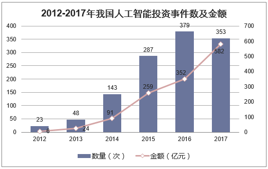 2012-2017年我国人工智能投资事件数及金额
