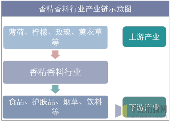 香精香料行业产业链示意图