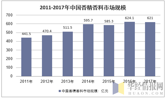 2011-2017年中国香精香料行业销售规模情况