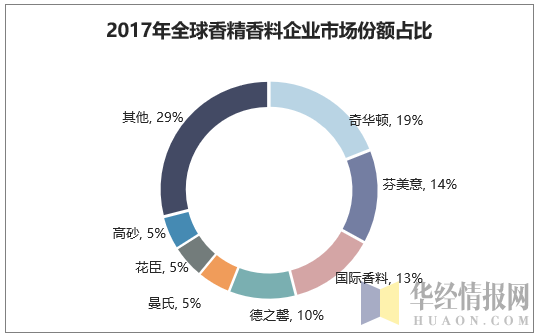 2017年全球香精香料企业市场份额占比