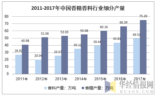 2011-2017年中国香精香料行业细分产量