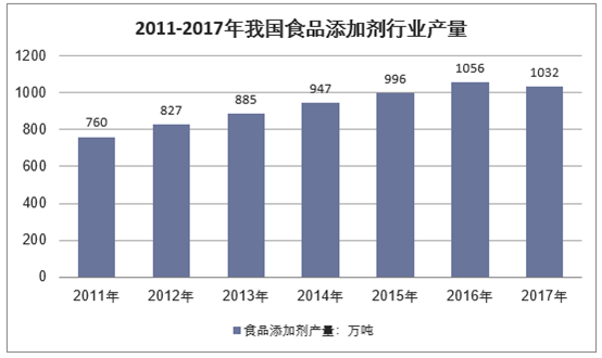 2011-2017年我国食品添加剂行业产量