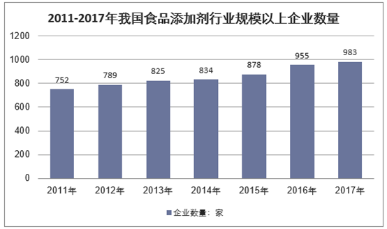 2011-2017年我国食品添加剂行业规模以上企业数量