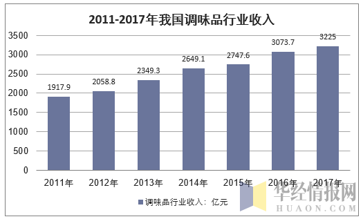 2011-2017年我国调味品行业收入