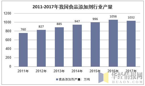 2011-2017年我国食品添加剂行业产量