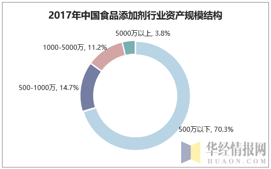 2017年中国食品添加剂行业资产规模结构