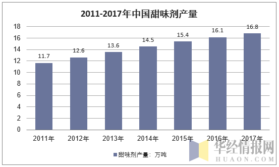 2011-2017年我国甜味剂行业产量
