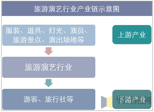 旅游演艺行业产业链示意图