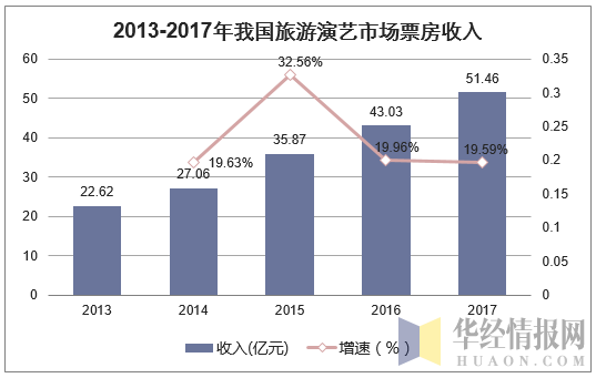 2013-2017年我国旅游演艺市场票房收入