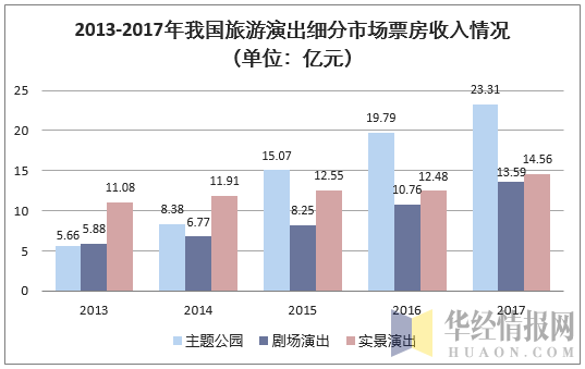 2013-2017年我国旅游演出细分市场票房收入情况