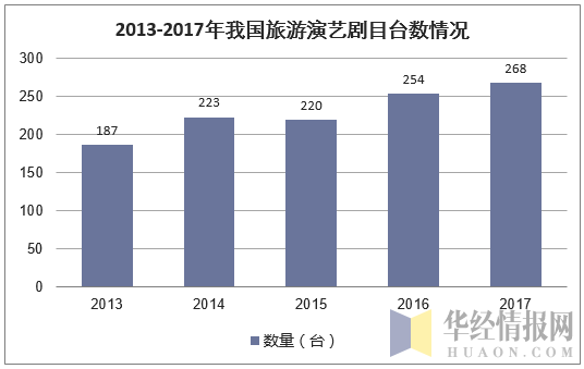 2013-2017年我国旅游演艺剧目台数情况