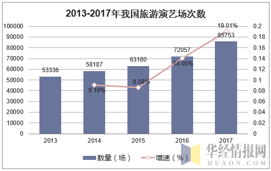 2013-2017年我国旅游演艺场次数