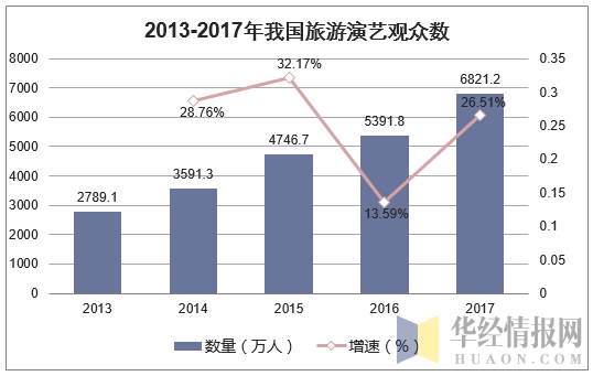 2013-2017年我国旅游演艺观众数