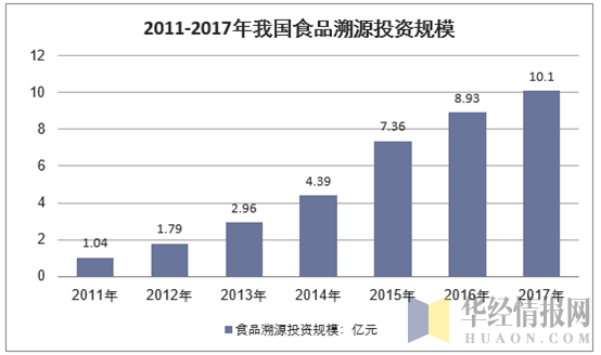 2011-2017年中国食品溯源市场需求情况