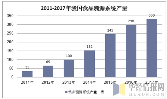 2011-2017年中国食品溯源产量