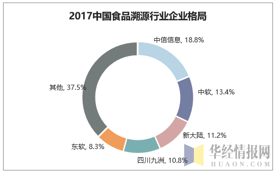 2017中国食品溯源行业企业格局