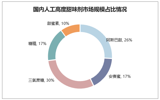国内人工高度甜味剂市场规模占比情况