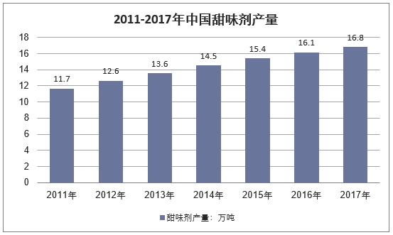 2011-2017年我国甜味剂行业产量
