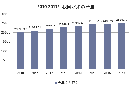 2010-2017年我国水果总产量