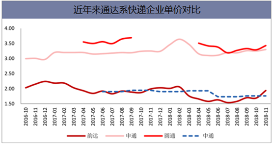 近年来通达系快递企业单价对比