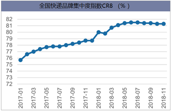 全国快递品牌集中度指数CR8 （% ）