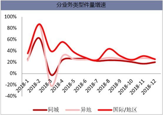 分业务类型件量增速