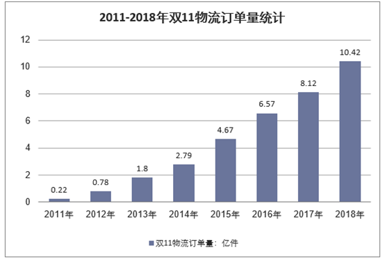 2011-2018年双11物流订单量统计