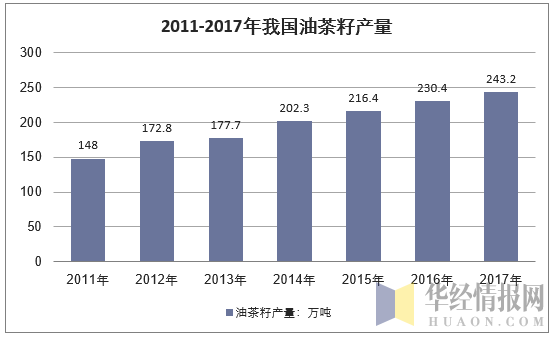 2011-2017年我国油茶籽产量走势图