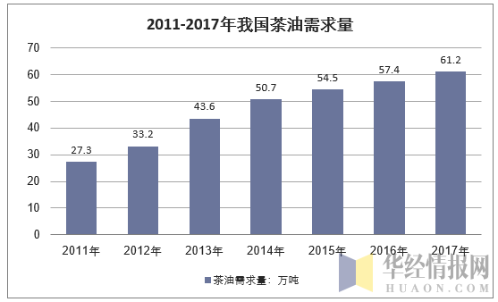 2011-2017年我国茶油需求量走势图
