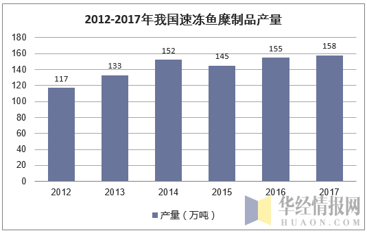 2012-2017年速冻鱼糜制品产量