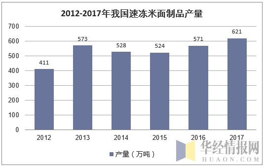 2012-2017年我国速冻米面制品产量