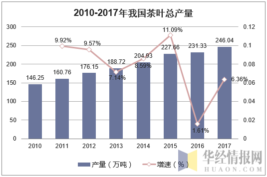 2010-2017年我国茶叶总产量