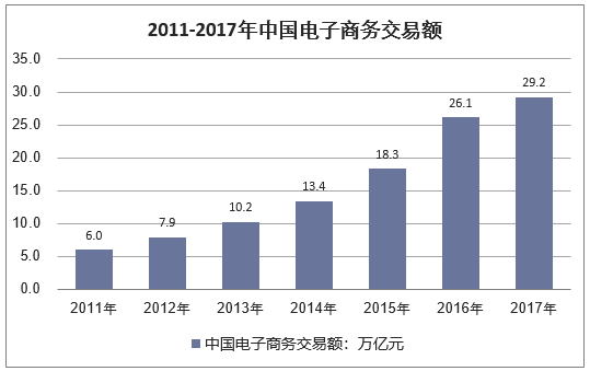 2011-2017年中国电子商务交易额走势图