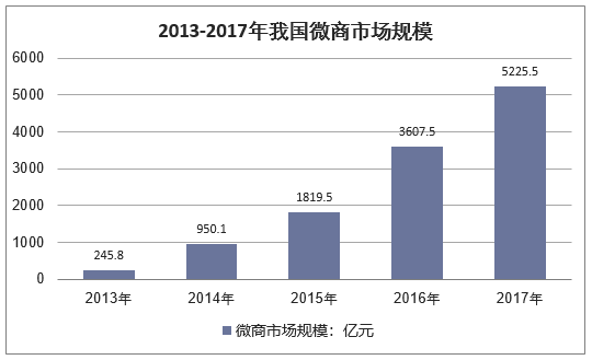 2013-2017年我国微商市场规模及增速走势